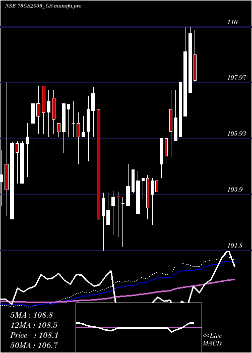 weekly chart GoiLoan