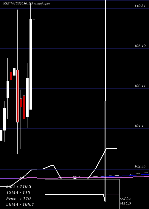monthly chart GoiLoan