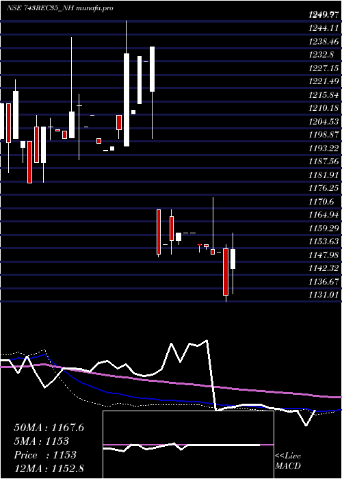  weekly chart 743