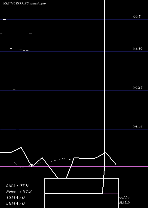 Daily chart SdlTs