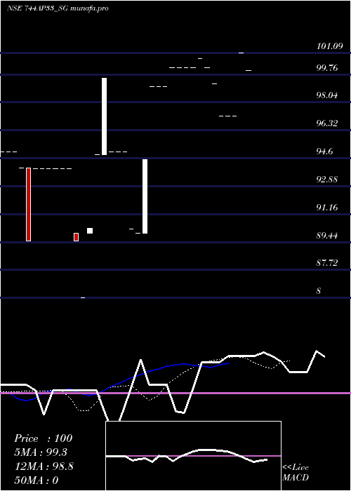 Daily chart SdlAp
