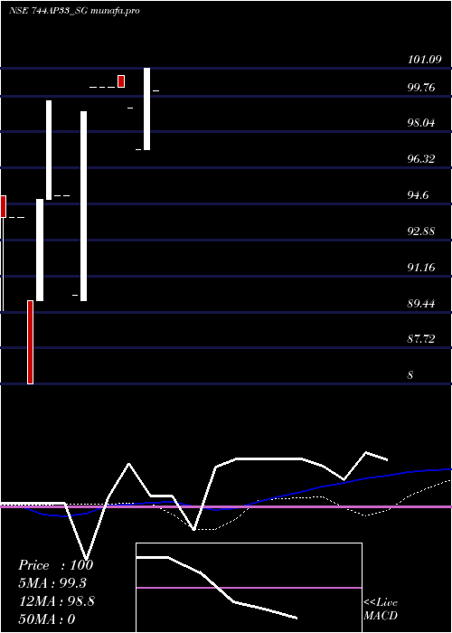  monthly chart SdlAp