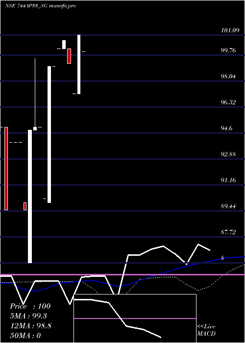  weekly chart SdlAp