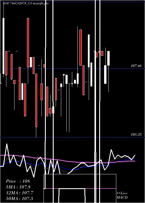  Daily chart GoiLoan