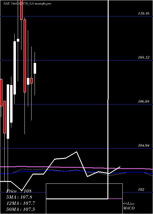  monthly chart GoiLoan