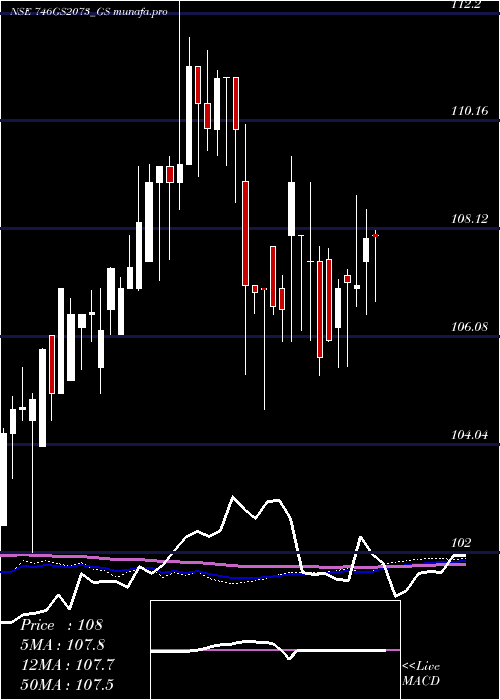  weekly chart GoiLoan