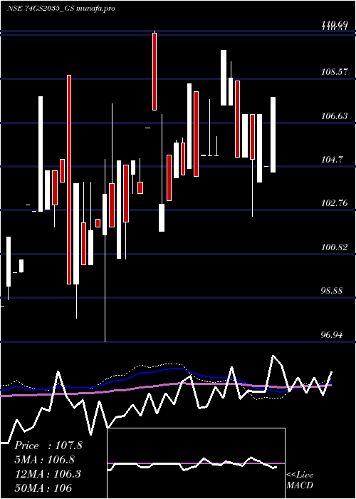  monthly chart GoiLoan
