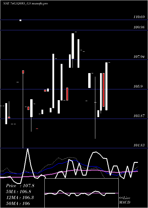  weekly chart GoiLoan