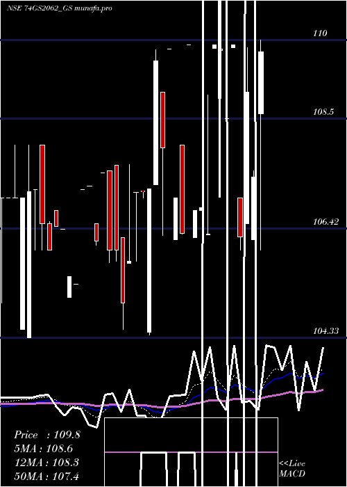  Daily chart GoiLoan