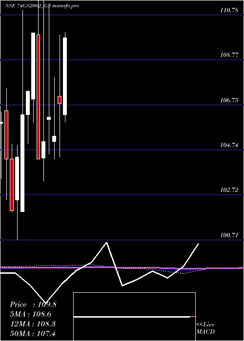  monthly chart GoiLoan