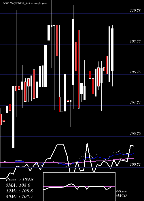  weekly chart GoiLoan