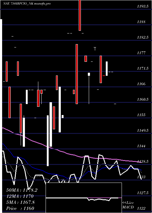  Daily chart TaxFree7