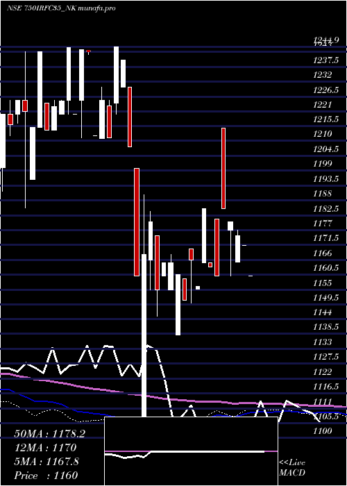  weekly chart TaxFree7