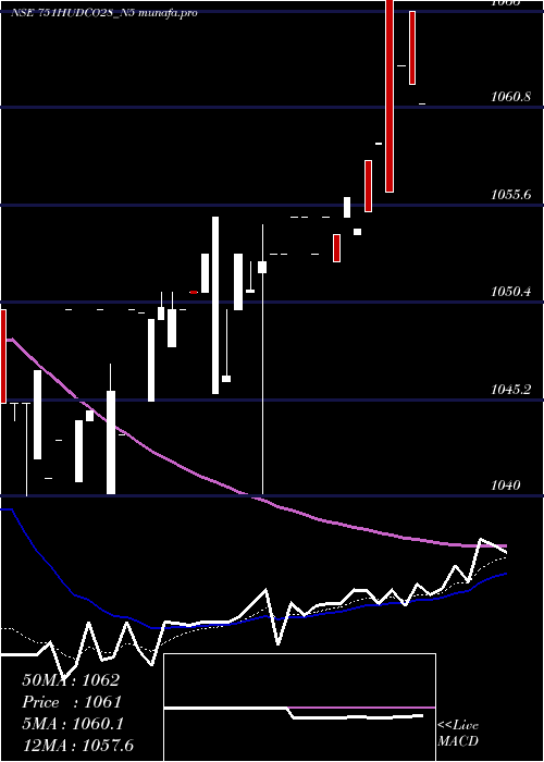 Daily chart 751