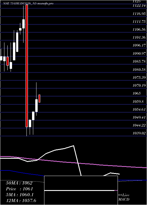 monthly chart 751