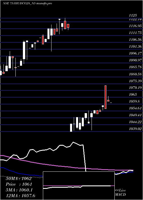 weekly chart 751