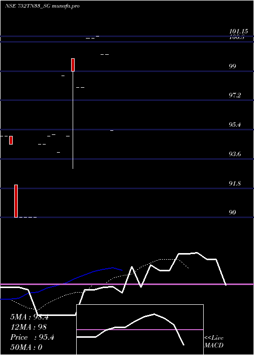  Daily chart SdlTn
