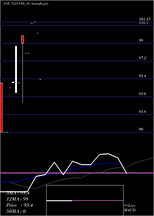  monthly chart SdlTn