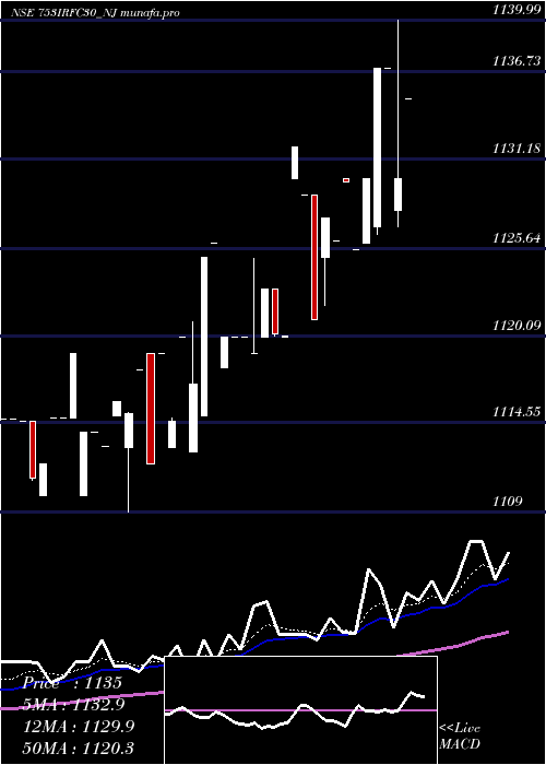Daily chart TaxFree