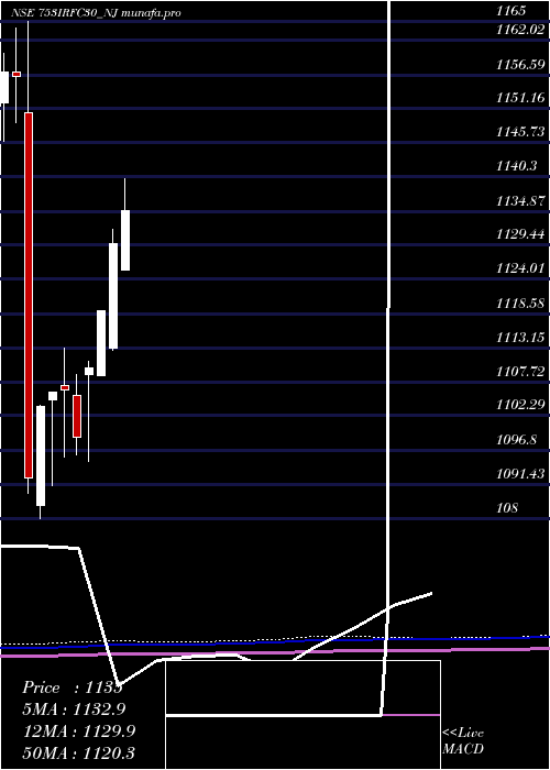 monthly chart TaxFree