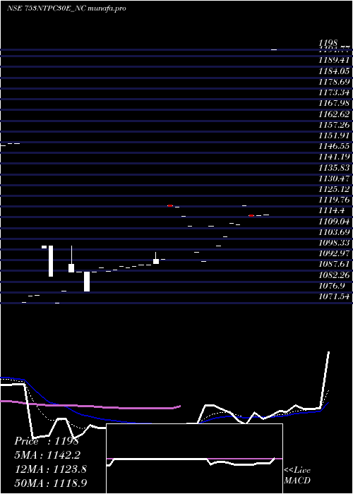 Daily chart Tfb7