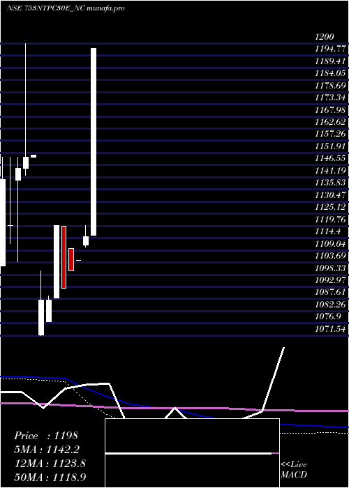 monthly chart Tfb7