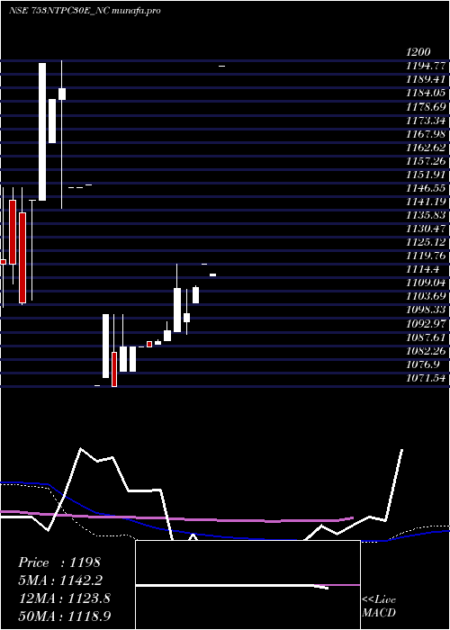weekly chart Tfb7