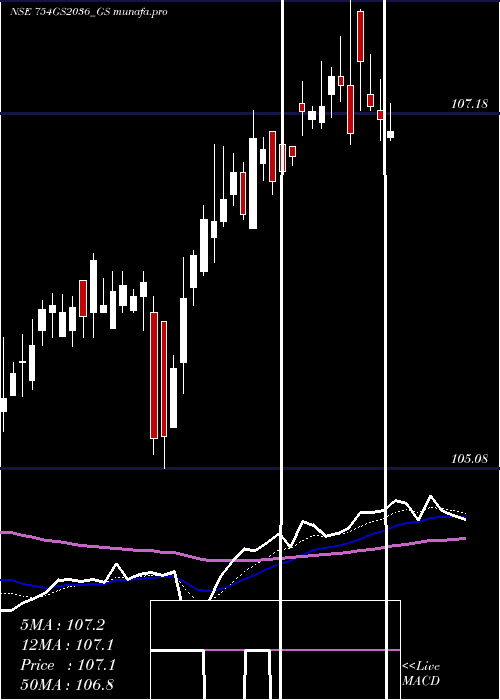  Daily chart GoiLoan