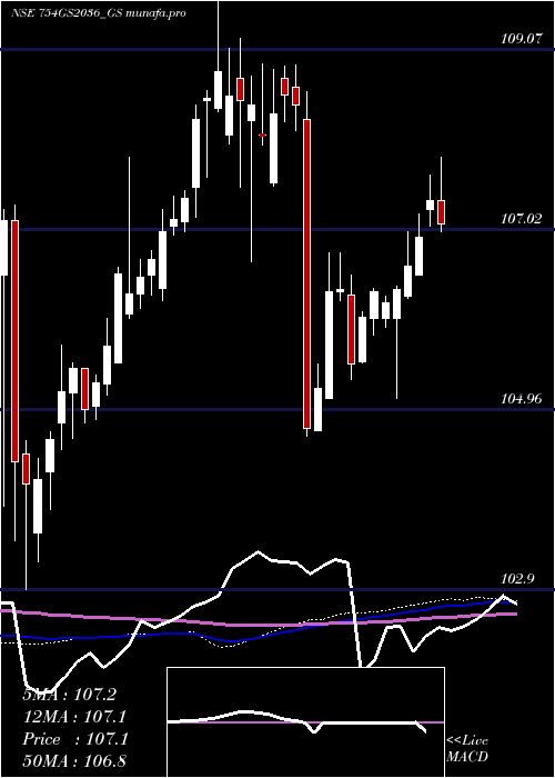  weekly chart GoiLoan