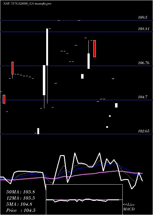  Daily chart GoiLoan