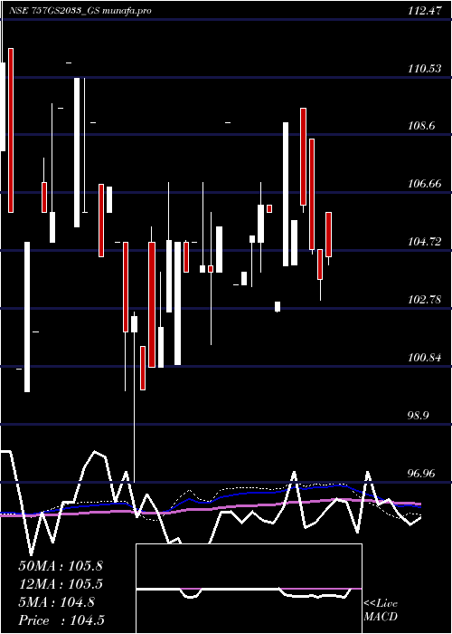  monthly chart GoiLoan