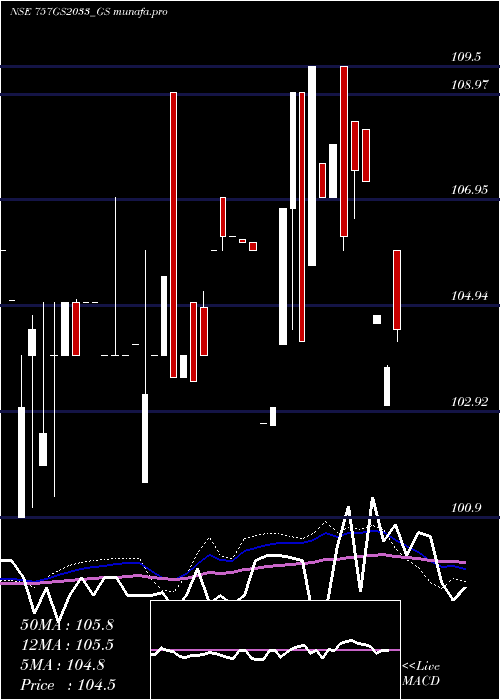  weekly chart GoiLoan