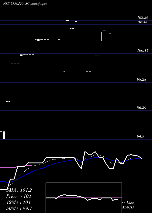  Daily chart SdlGj