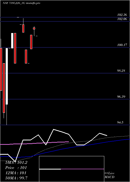  monthly chart SdlGj