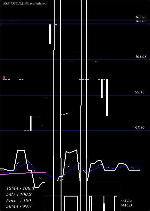  Daily chart SdlGj