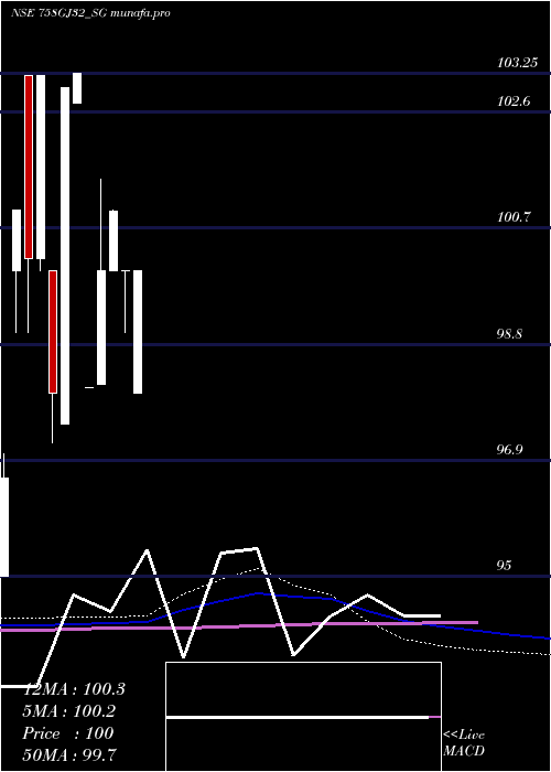  monthly chart SdlGj