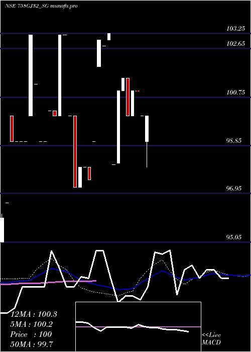  weekly chart SdlGj