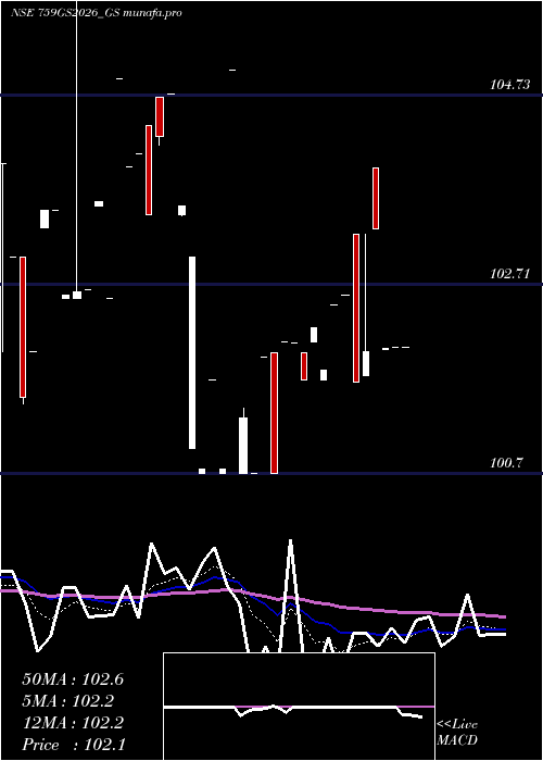 Daily chart GoiLoan