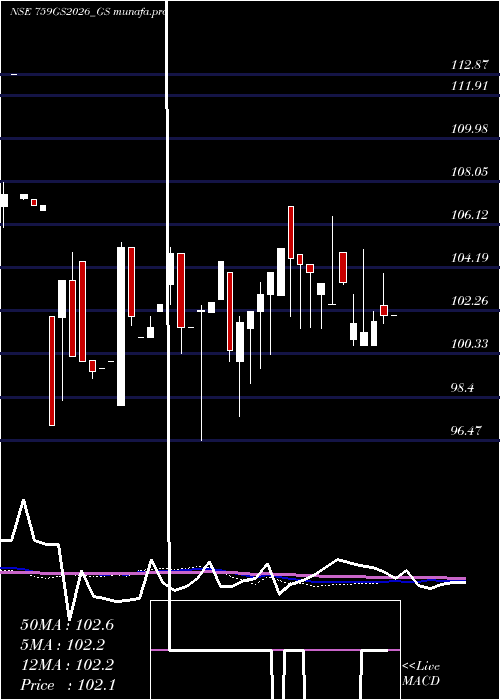 monthly chart GoiLoan