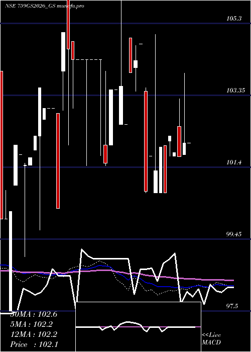 weekly chart GoiLoan