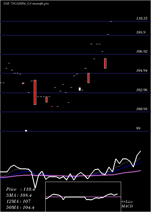  Daily chart GoiLoan