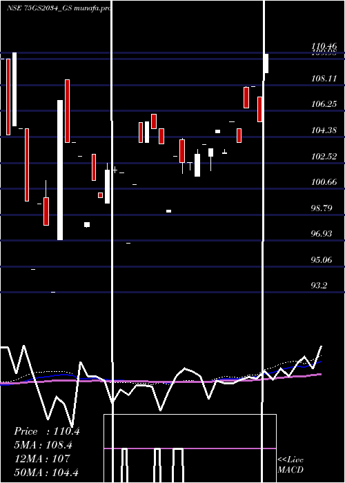  monthly chart GoiLoan