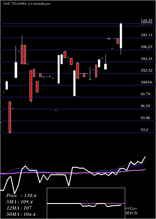  weekly chart GoiLoan