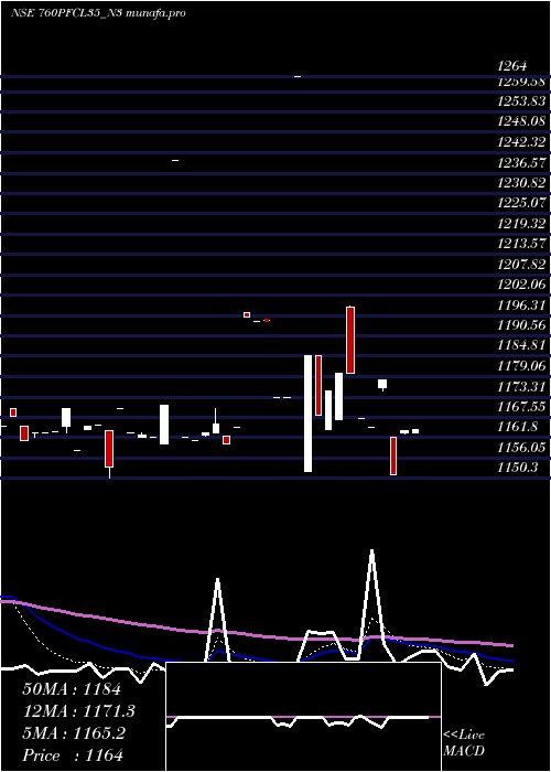  Daily chart 760