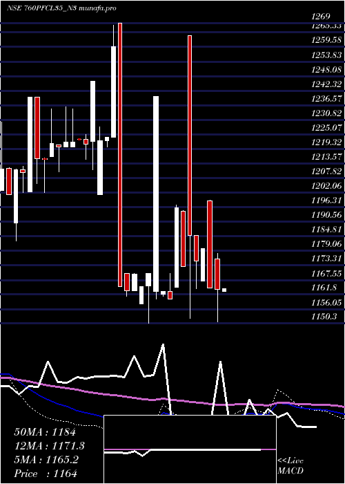  weekly chart 760