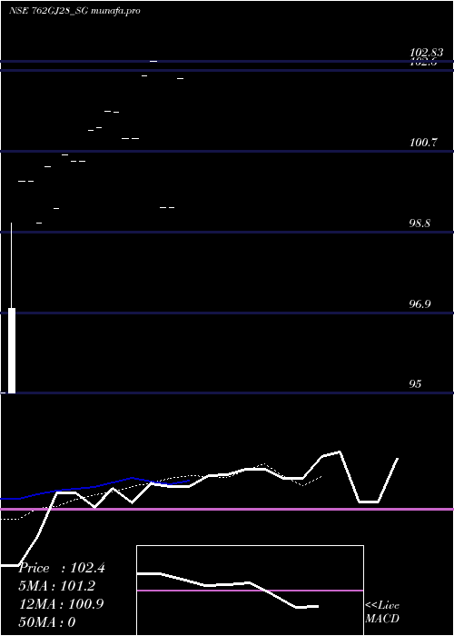  Daily chart SdlGj