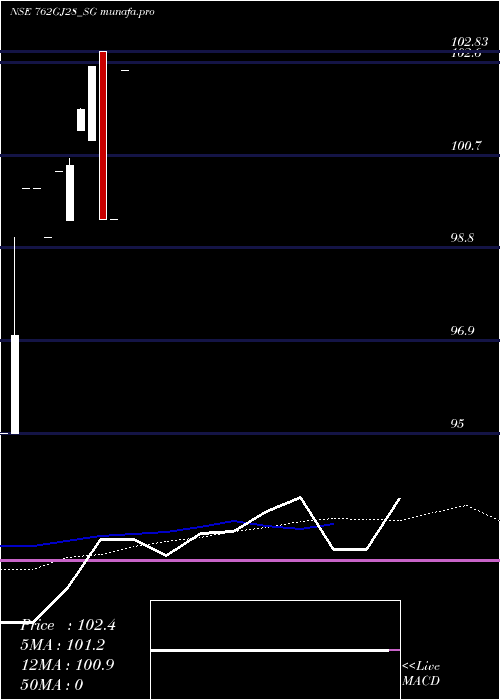  monthly chart SdlGj