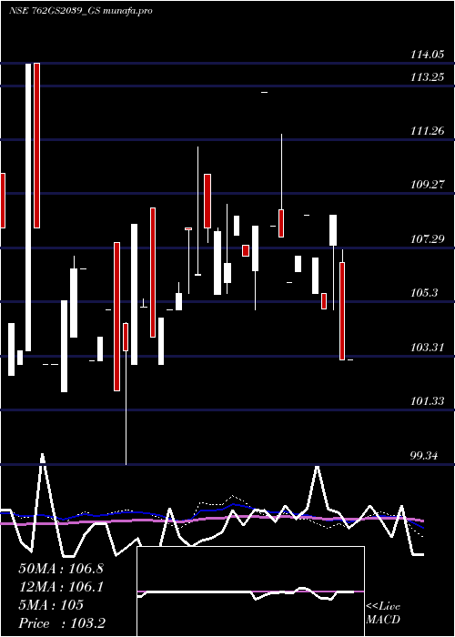  monthly chart GoiLoan