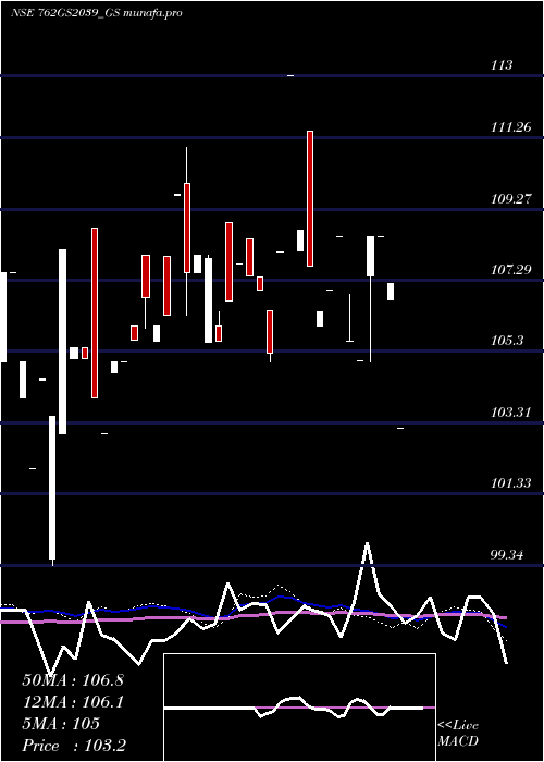  weekly chart GoiLoan