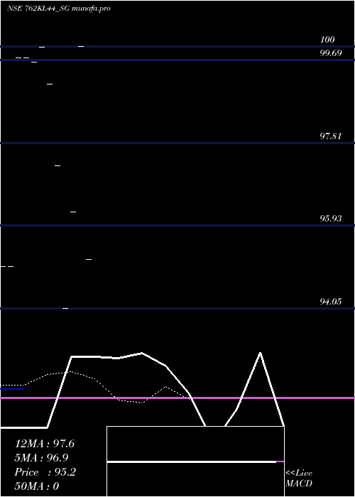  Daily chart SdlKl